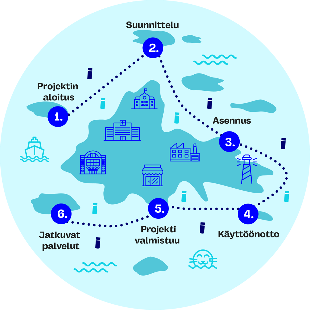 blc-turva-projektin-vaiheet_web
