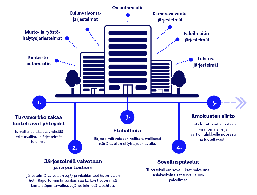 BLC-Turva-Turvaverkkopalvelu